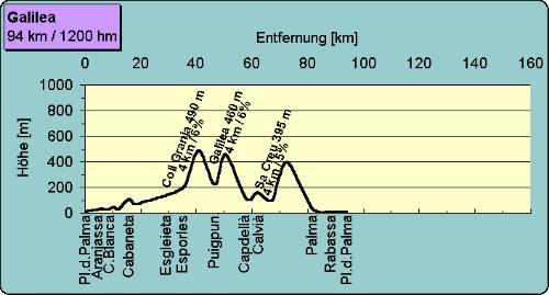 Von der Platja de Palma nach Galilea; eine Bergetappe für "Fortgeschrittene"