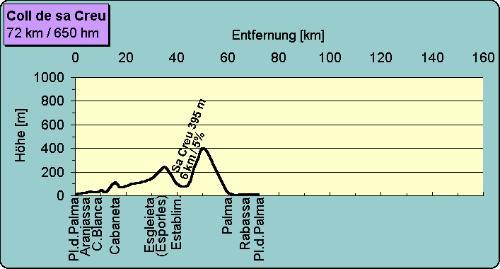Von der Platja de Palma über den Coll de sa Creu; eine Bergetappe für "Anfänger"