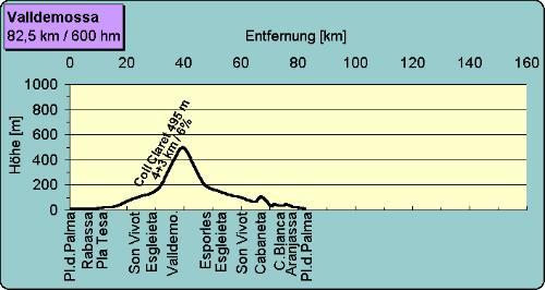 Zweigeteilter Anstieg, von der Platja de Palma erst nach Valldemossa, dann weiter zum Coll de Claret