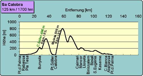 Die Tour von der Platja de Palma über den Calobra-Pass sollte man nicht ohne ausreichendes Training fahren