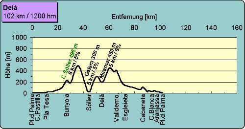 Die anstrengende Bergtour von der Platja de Palma nach Deià ist nicht für untrainierte Radler geeignet