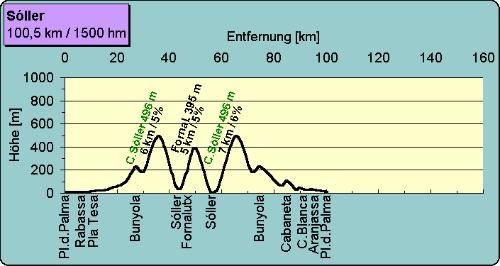 Die anstrengende Bergtour von der Platja de Palma nach Sóller ist nicht für untrainierte Radler geeignet