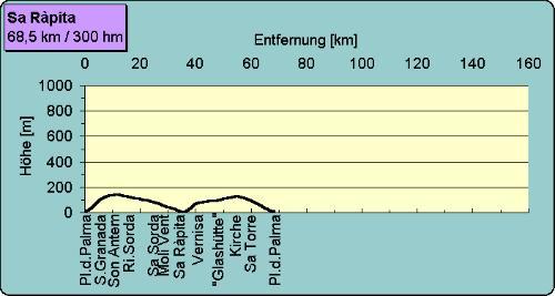 Auf speziellen Radstraßen von der Platja de Palma nach Sa Ràpita und zurück