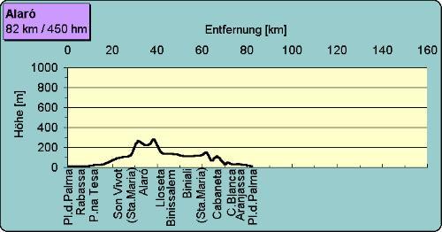 Durch die schöne Gartenlandschaft von Santa Maria auf hügeliger Strecke nach Alaró