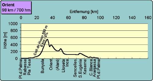 Von Bunyola nach Orient 6,5 km mit 6 % Steigung (Mittelwert)