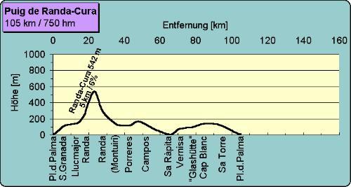 Den Aufstieg zum Kloster Cura kann man auslassen, wenn man nur auf hügeliger Strecke fahren möchte