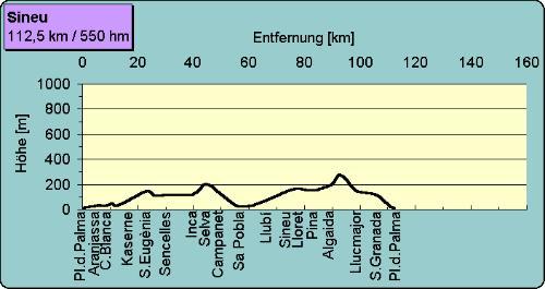 Eine von vielen Routen von der Platja de Palma nach Sineu