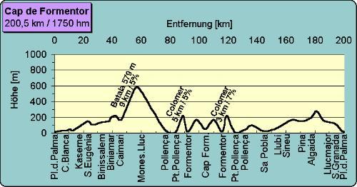 Diese Tour zum nördlichsten Punkt der Insel - weit und hoch - kann nur austrainierten Rennradfahrern empfohlen werden