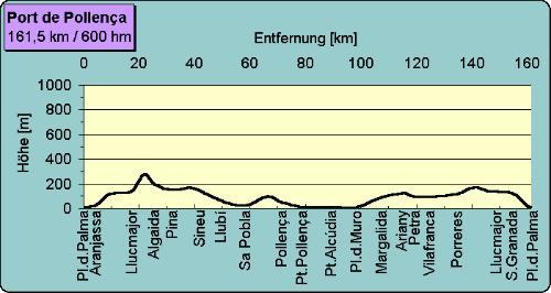 Diese hügelige Tour nach Pollença - nicht hoch, aber weit - ist nur für Radler mit sehr guter Ausdauer geeinet