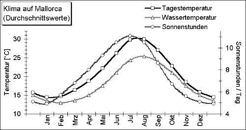 Diagramm mittlerer Luft- und Meerwassertemperaturen und Anzahl täglicher Sonnenstunden auf Mallorca