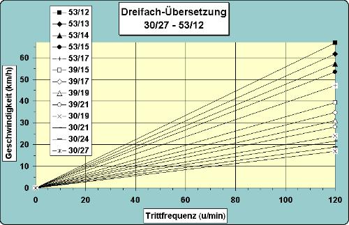 Übersetzung 3 X 9 "Triple"; 13 von 27 Gängen sind sinnvoll nutzbar