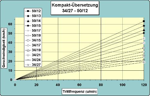 Übersetzung 2 X 9 "Standard"; 12 von 18 Gängen sind sinnvoll nutzbar