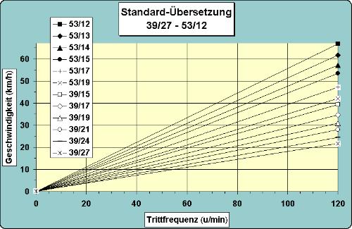 Übersetzung 2 X 9 "Standard"; 12 von 18 Gängen sind sinnvoll nutzbar