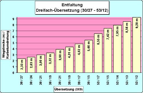 Übersetzung 3 X 9 "Triple"; 13 von 27 Gängen sind sinnvoll nutzbar