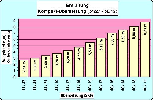 Übersetzung 2 X 9 "Standard"; 12 von 18 Gängen sind sinnvoll nutzbar