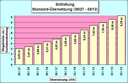 Übersetzung 2 X 9 "Standard"; 12 von 18 Gängen sind sinnvoll nutzbar